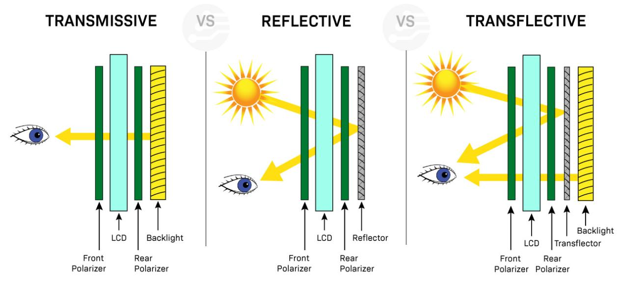 What is the Difference between Transflective, Transmissive, and Reflective Displays?